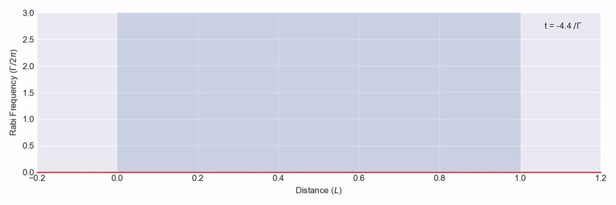Propagation of a 4π pulse through a dense atomic vapour.